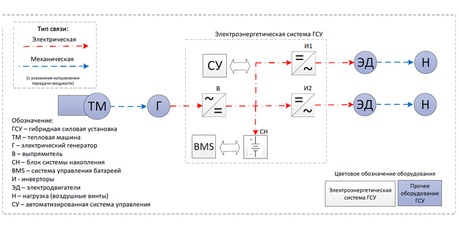 Электроэнергетическая система ГСУ с применением накопителей энергии  для беспилотных авиационных систем